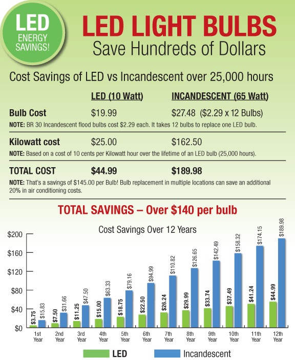 Led Savings Chart